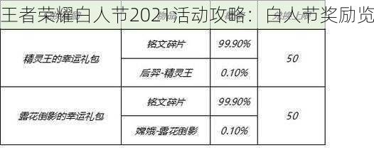 王者荣耀白人节2021活动攻略：白人节奖励览